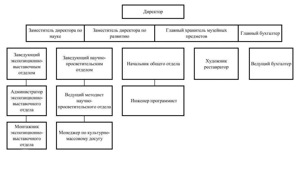Структура музея образец